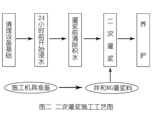 富民灌浆料施工工艺—文字完整版